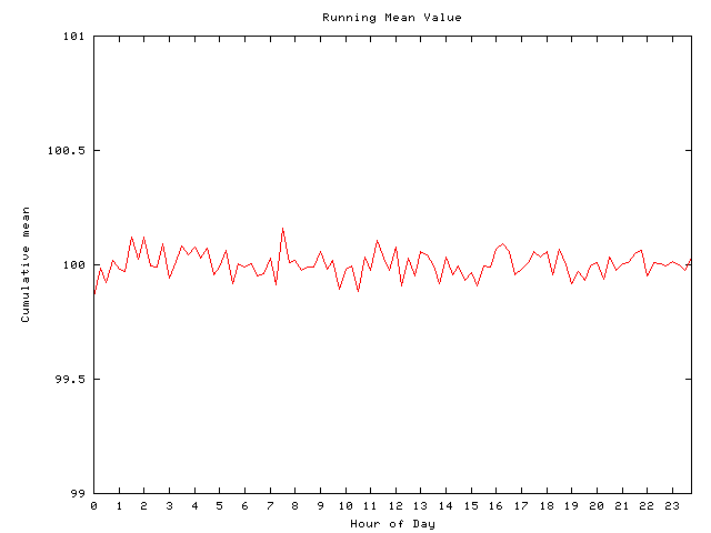 Mean deviation plot for comp