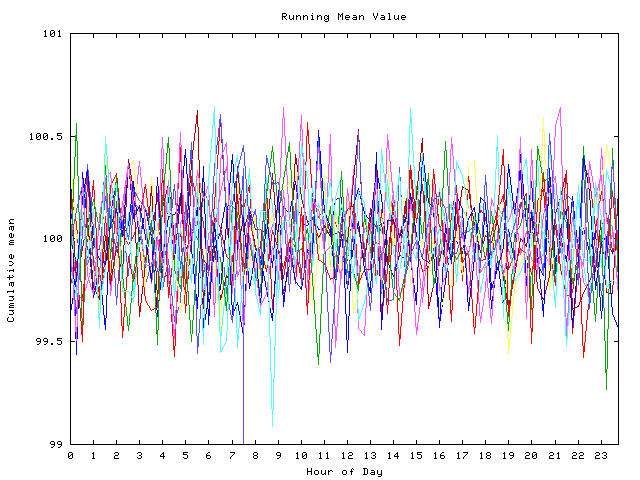 Mean deviation plot for indiv