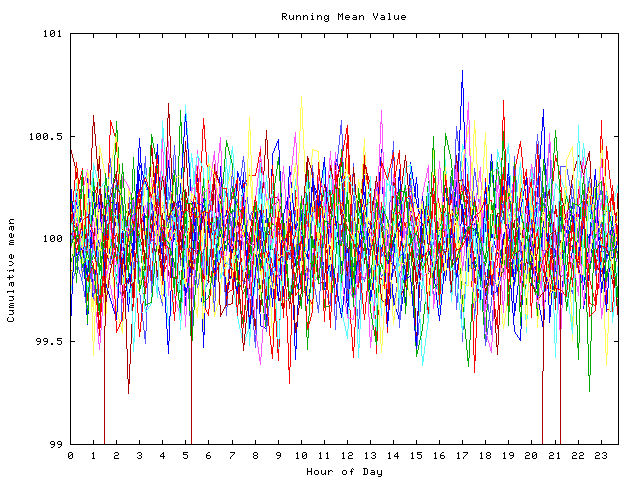 Mean deviation plot for indiv