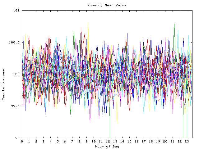 Mean deviation plot for indiv