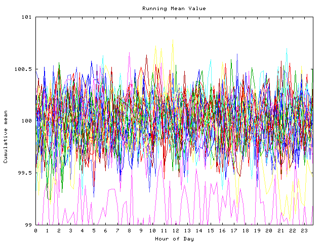 Mean deviation plot for indiv