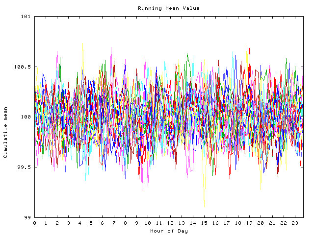 Mean deviation plot for indiv