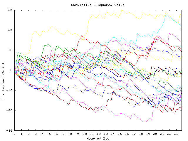 Cumulative Z plot