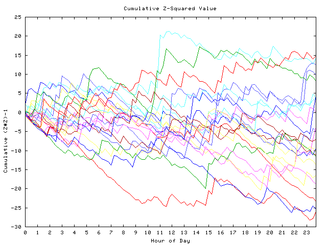 Cumulative Z plot