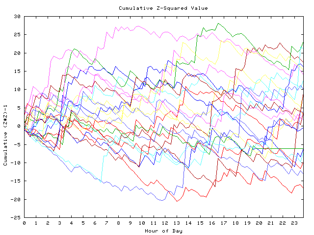 Cumulative Z plot