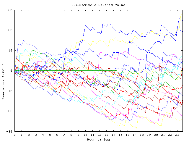 Cumulative Z plot