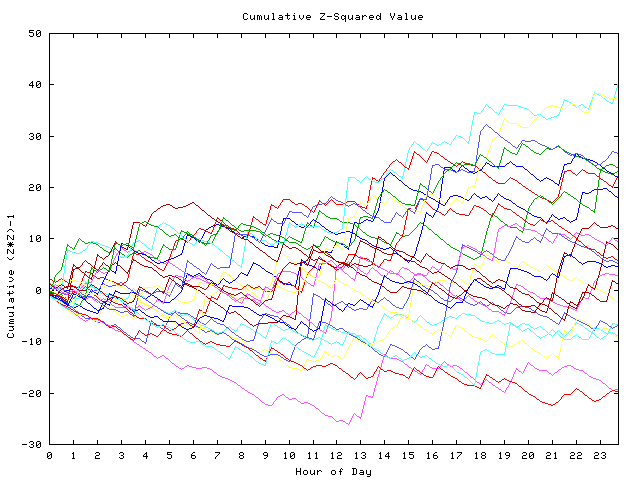 Cumulative Z plot