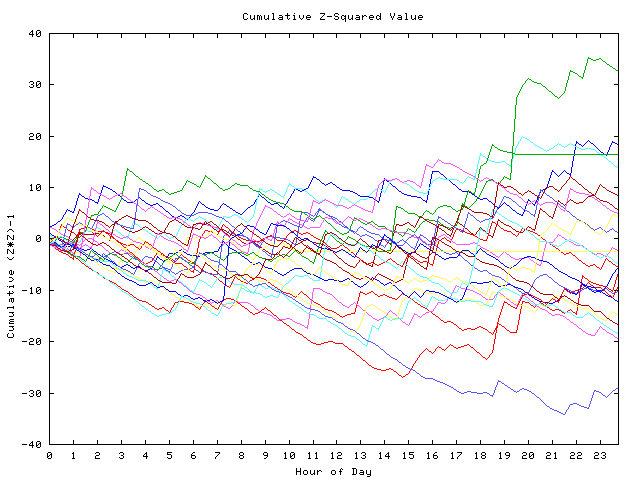 Cumulative Z plot