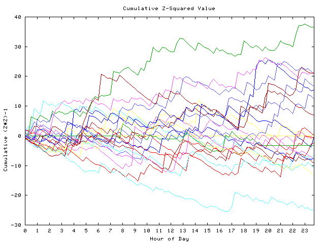 Cumulative Z plot