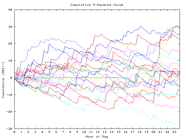 Cumulative Z plot