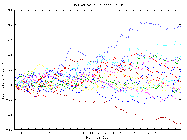 Cumulative Z plot