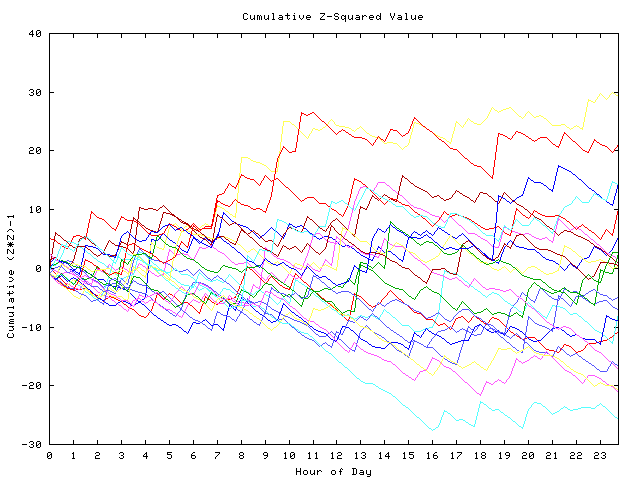 Cumulative Z plot