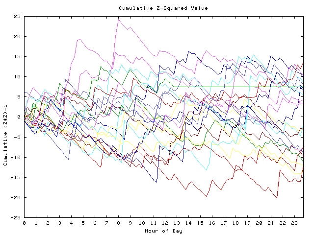 Cumulative Z plot