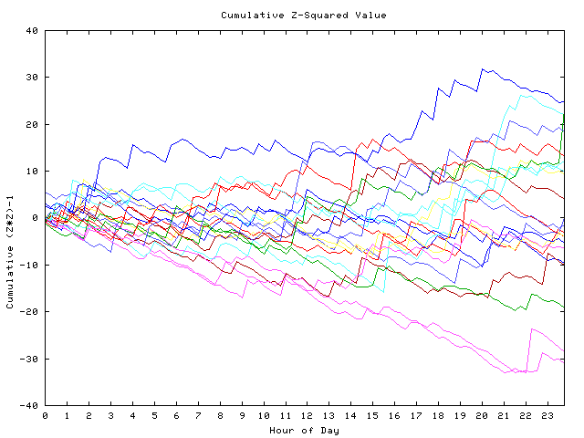 Cumulative Z plot