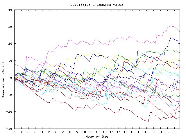 Cumulative Z plot