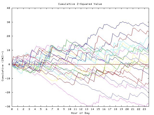 Cumulative Z plot