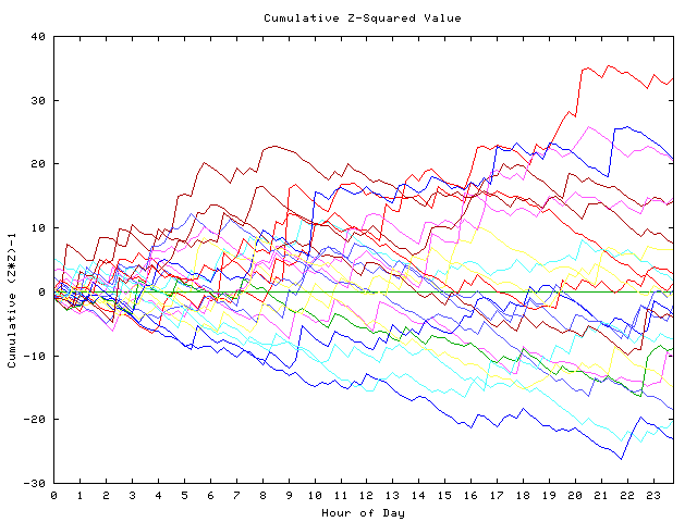 Cumulative Z plot