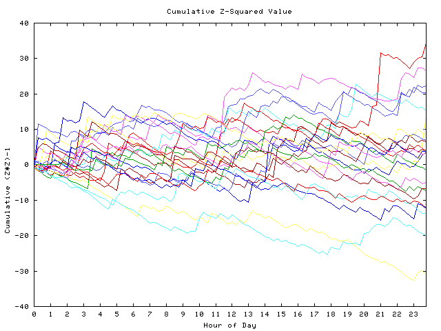 Cumulative Z plot