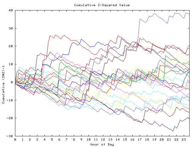 Cumulative Z plot