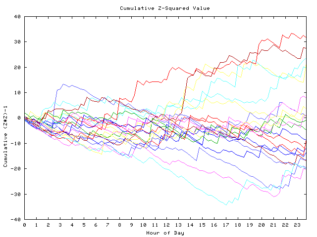 Cumulative Z plot