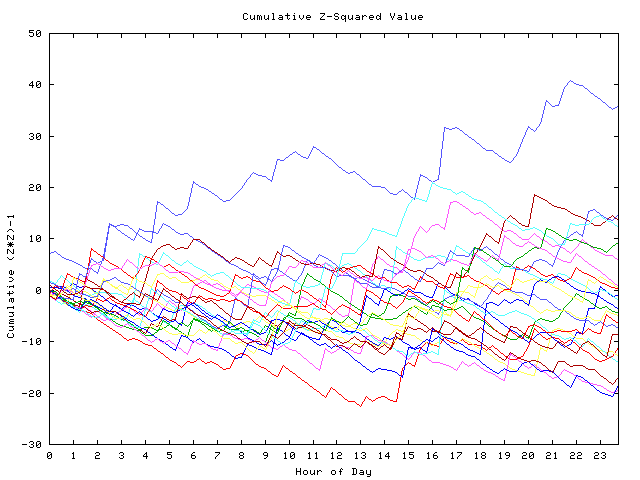 Cumulative Z plot