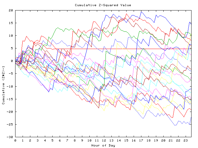 Cumulative Z plot