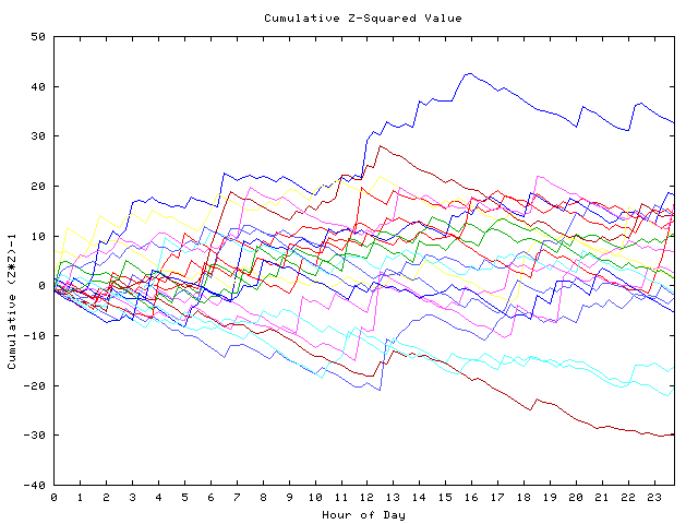 Cumulative Z plot