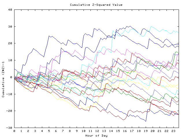 Cumulative Z plot