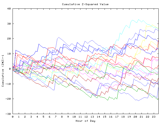 Cumulative Z plot