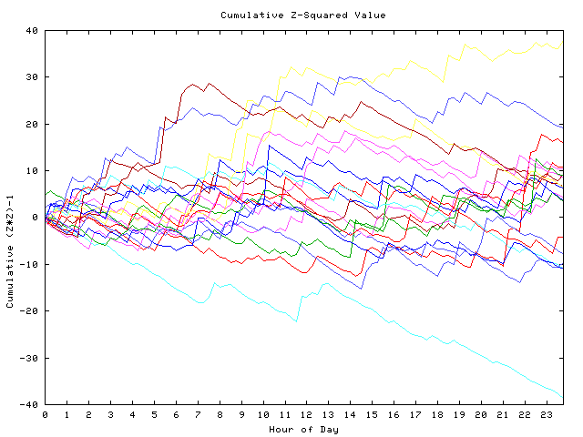 Cumulative Z plot