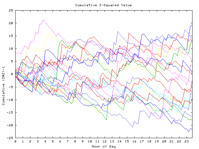 Cumulative Z plot