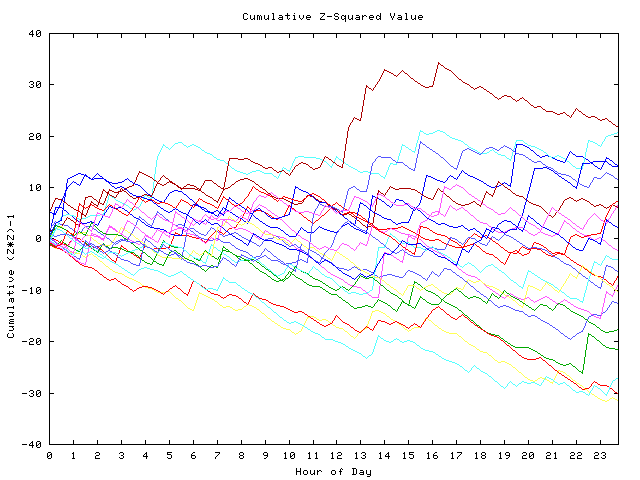 Cumulative Z plot