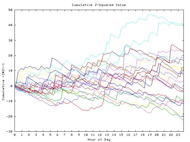 Cumulative Z plot