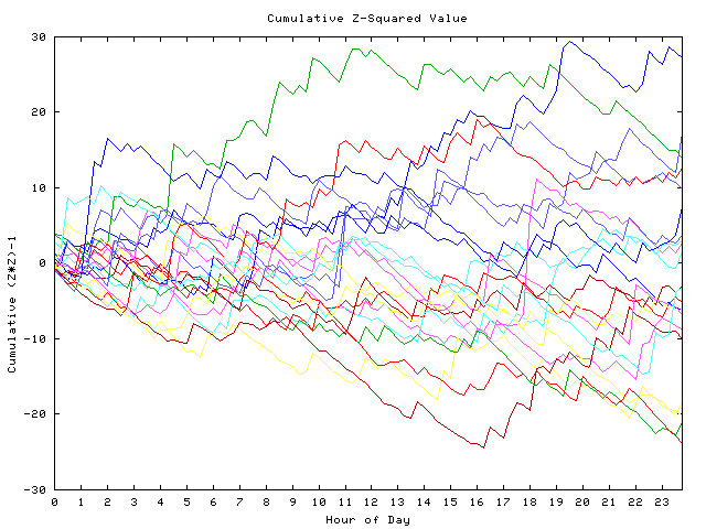 Cumulative Z plot