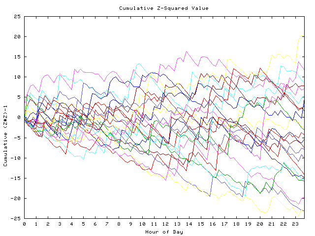 Cumulative Z plot