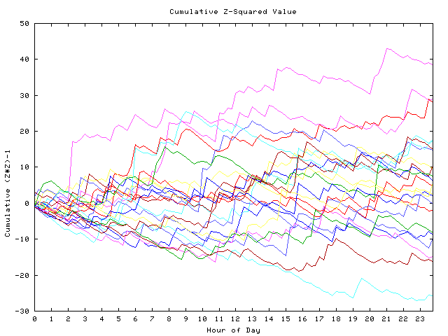 Cumulative Z plot