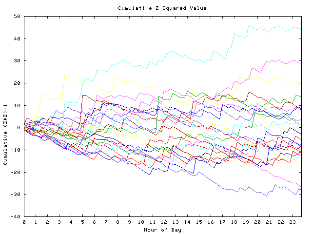 Cumulative Z plot