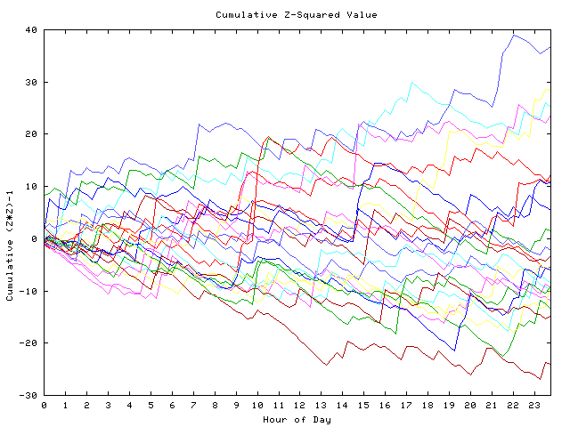 Cumulative Z plot