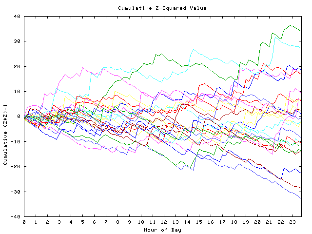 Cumulative Z plot