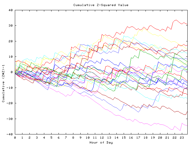 Cumulative Z plot