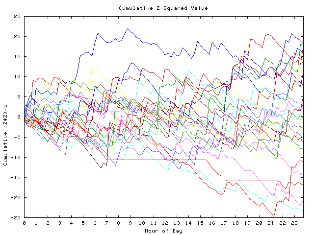 Cumulative Z plot