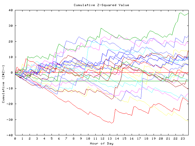 Cumulative Z plot