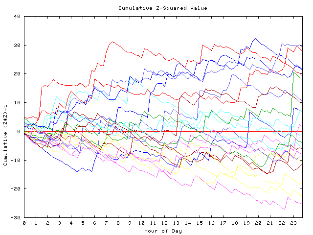 Cumulative Z plot