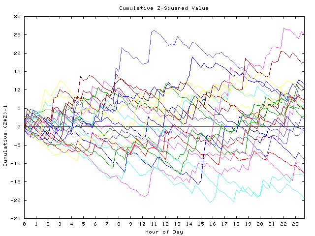 Cumulative Z plot