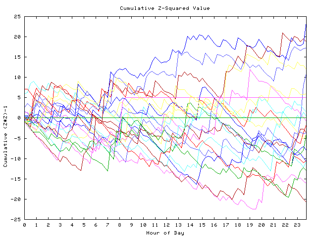 Cumulative Z plot