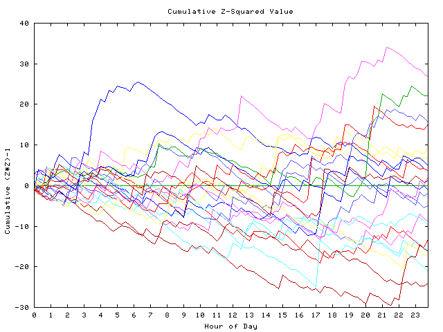 Cumulative Z plot