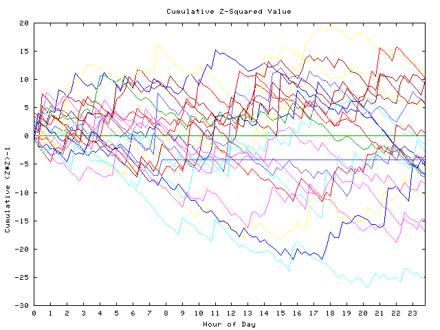 Cumulative Z plot