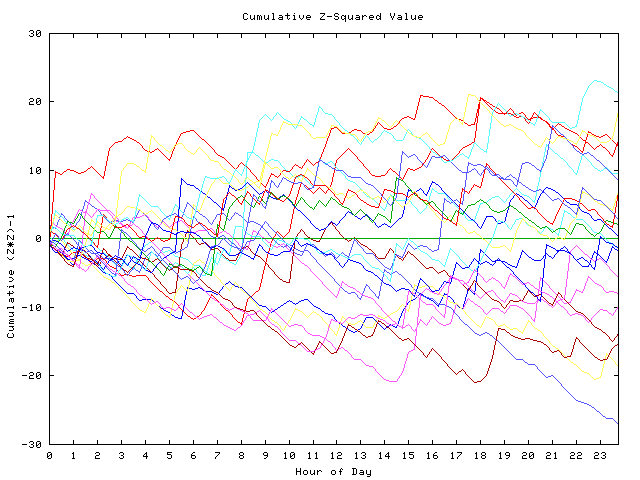 Cumulative Z plot