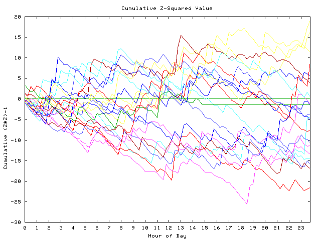 Cumulative Z plot