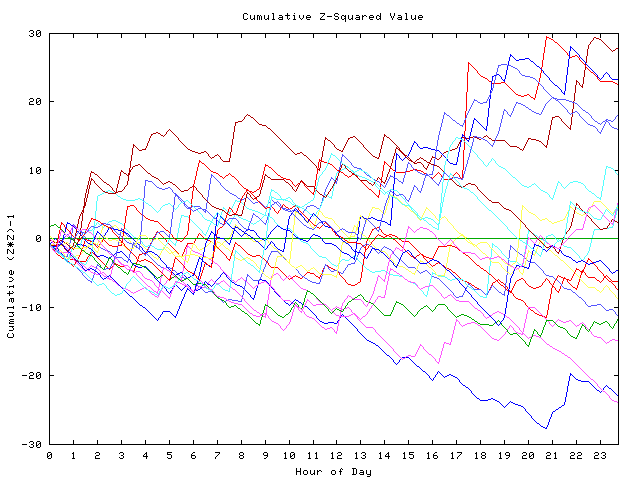 Cumulative Z plot